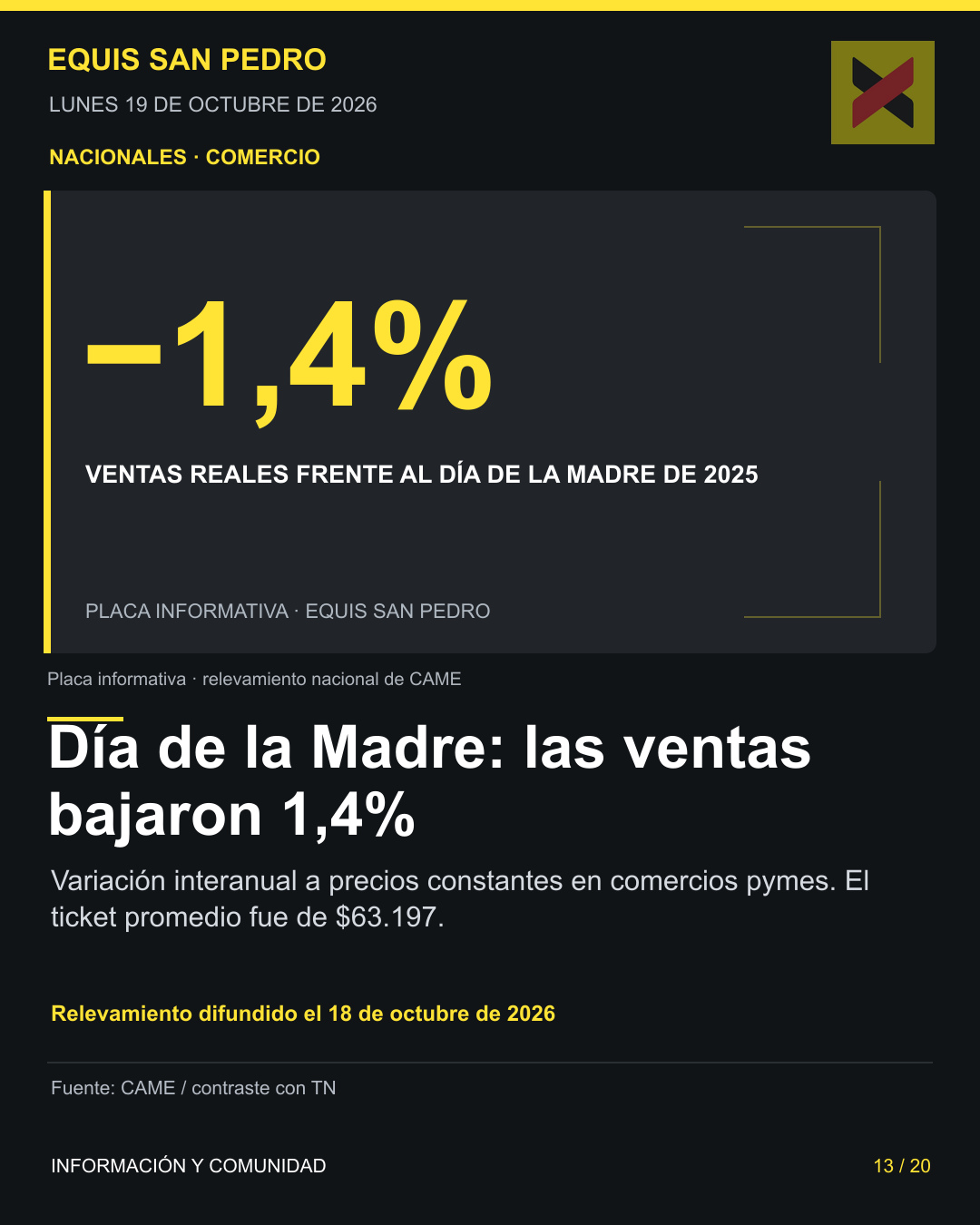 Placa editorial de Equis San Pedro: las ventas reales pymes del Día de la Madre de 2026 cayeron 1,4% interanual según CAME.