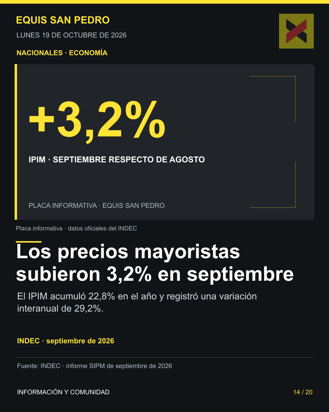 Placa editorial de Equis San Pedro: IPIM de septiembre de 2026, suba mensual de 3,2%, según INDEC.