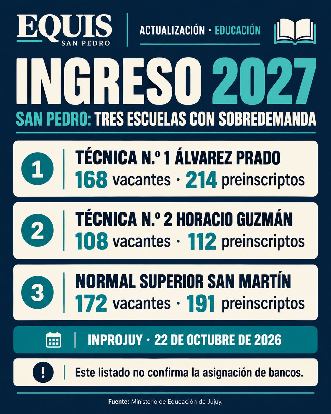 Placa de Equis San Pedro sobre ingreso2027 y tres escuelas locales con sobredemanda en la primera preinscripción.