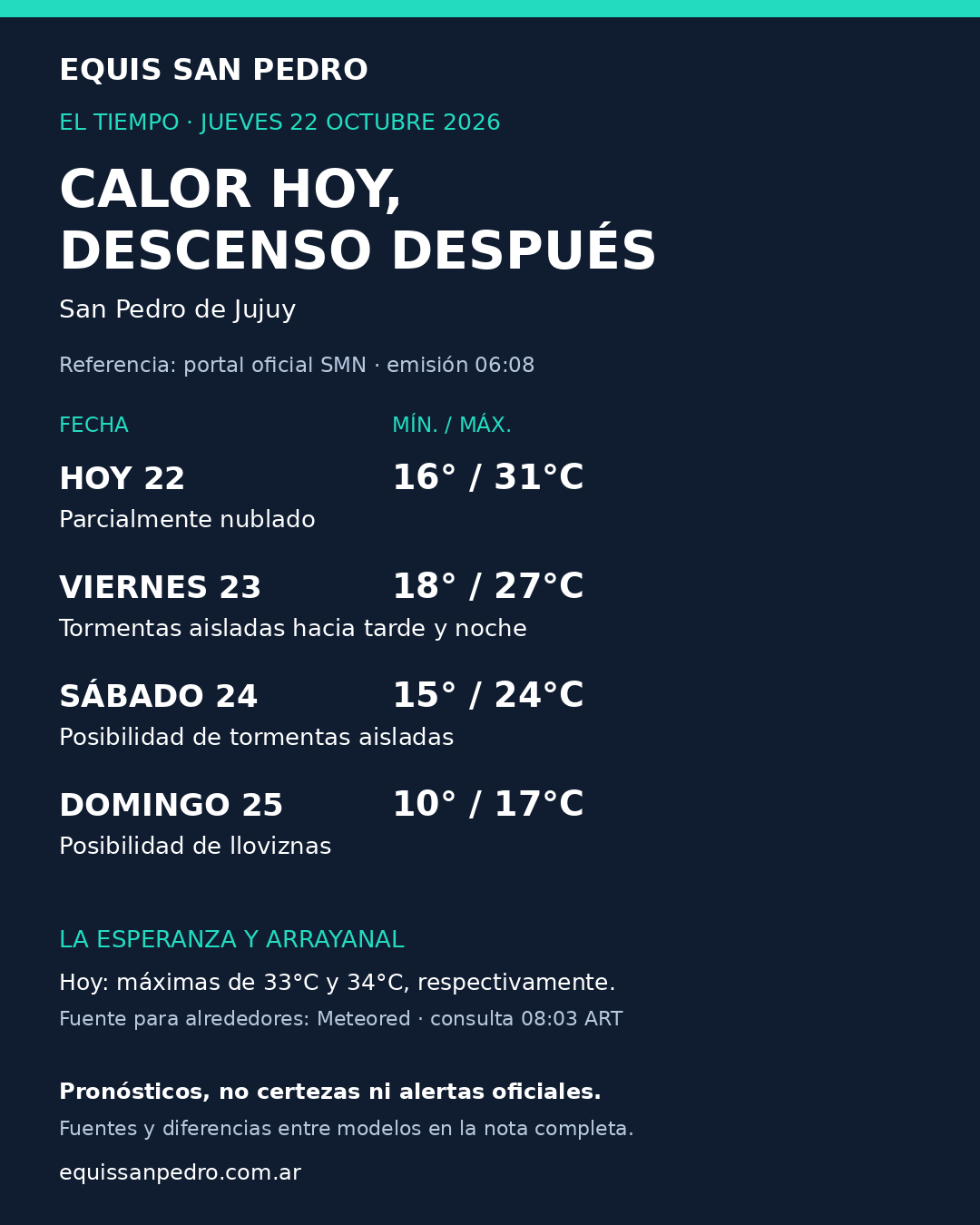 Pronóstico para San Pedro de Jujuy del 22 al 25 de octubre de 2026: calor hoy y descenso posterior.